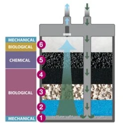 NEWA Kanist 450 Filtre Externe Complet 800 L/h Pour Aquarium Jusqu'à 450 L 8 NEWA Kanist 450 Filtre Externe Complet 800 L/h Pour Aquarium Jusqu'à 450 L -AquaVie Promos Magasin newa kanist 6 niveau de filtration